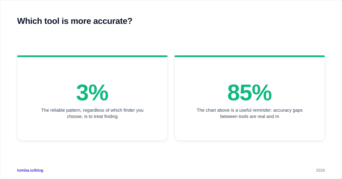 Diagram: Which tool is more accurate