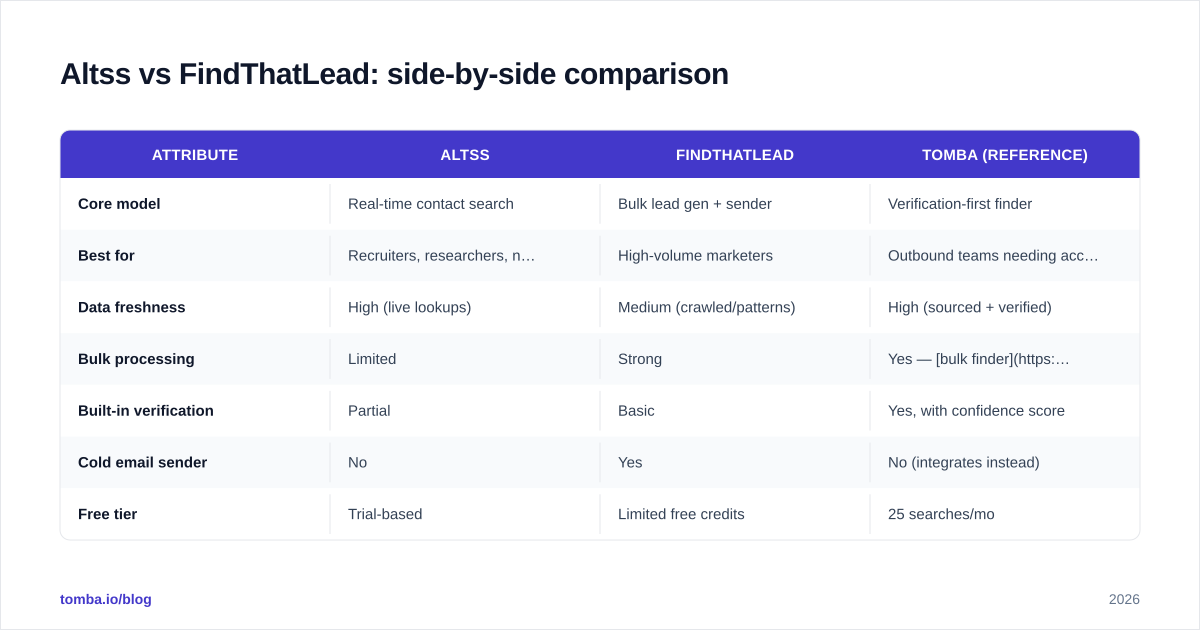 Diagram: Altss vs FindThatLead: side-by-side comparison