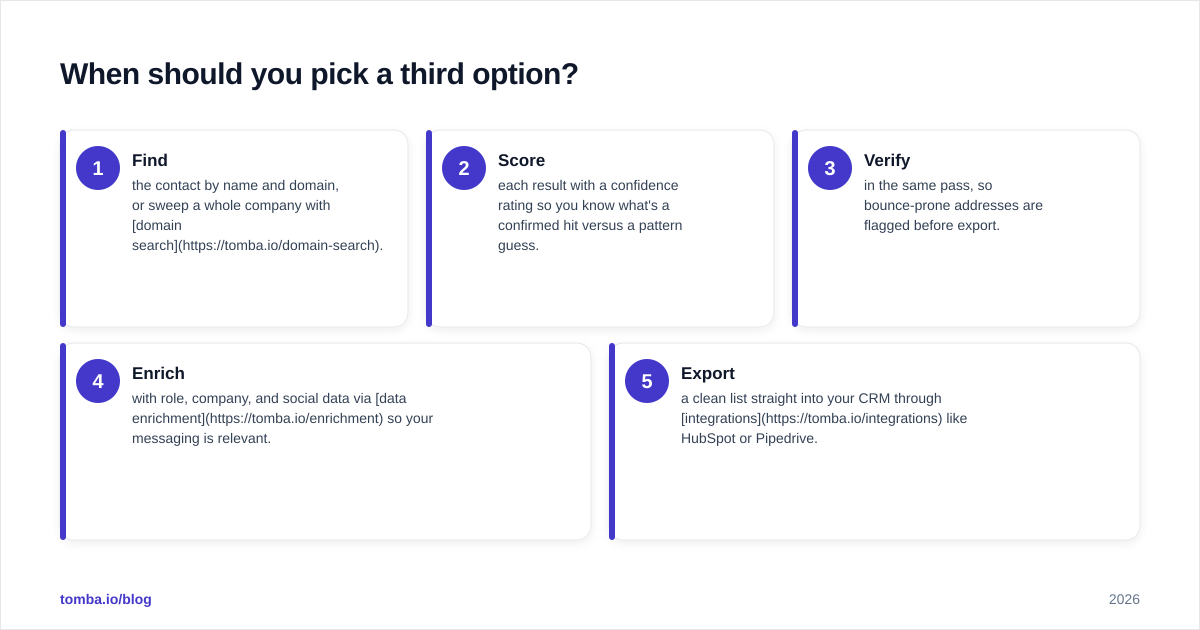 Diagram: When should you pick a third option