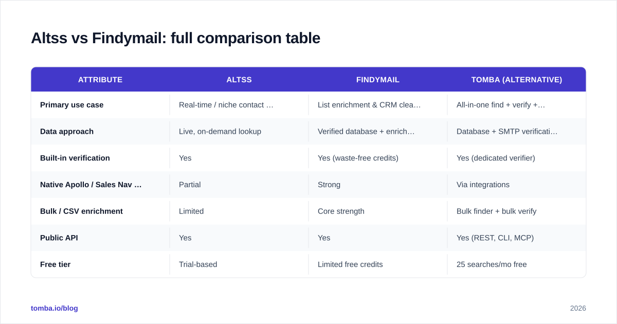 Diagram: Altss vs Findymail: full comparison table