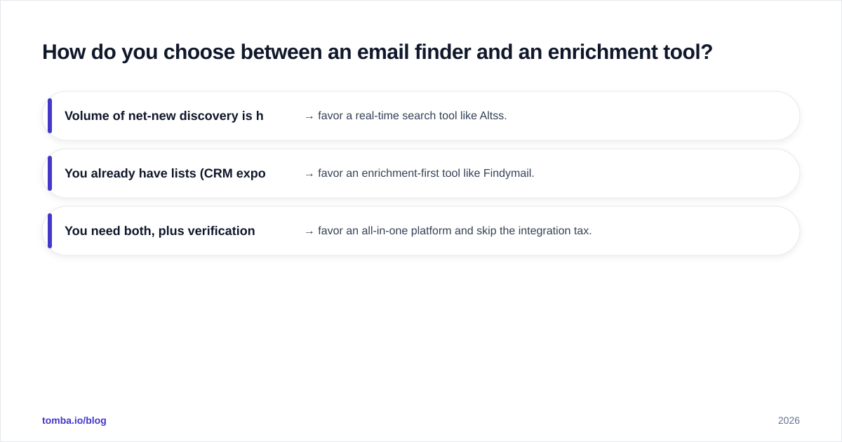 Diagram: How do you choose between an email finder and an enrichment tool