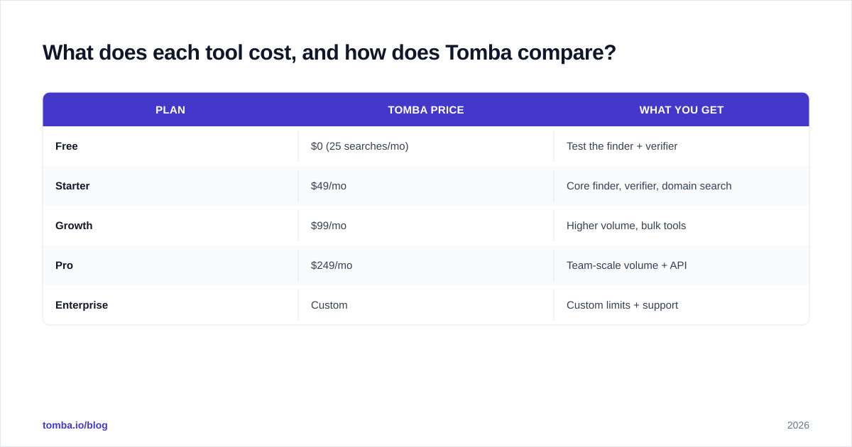 Diagram: What does each tool cost, and how does Tomba compare