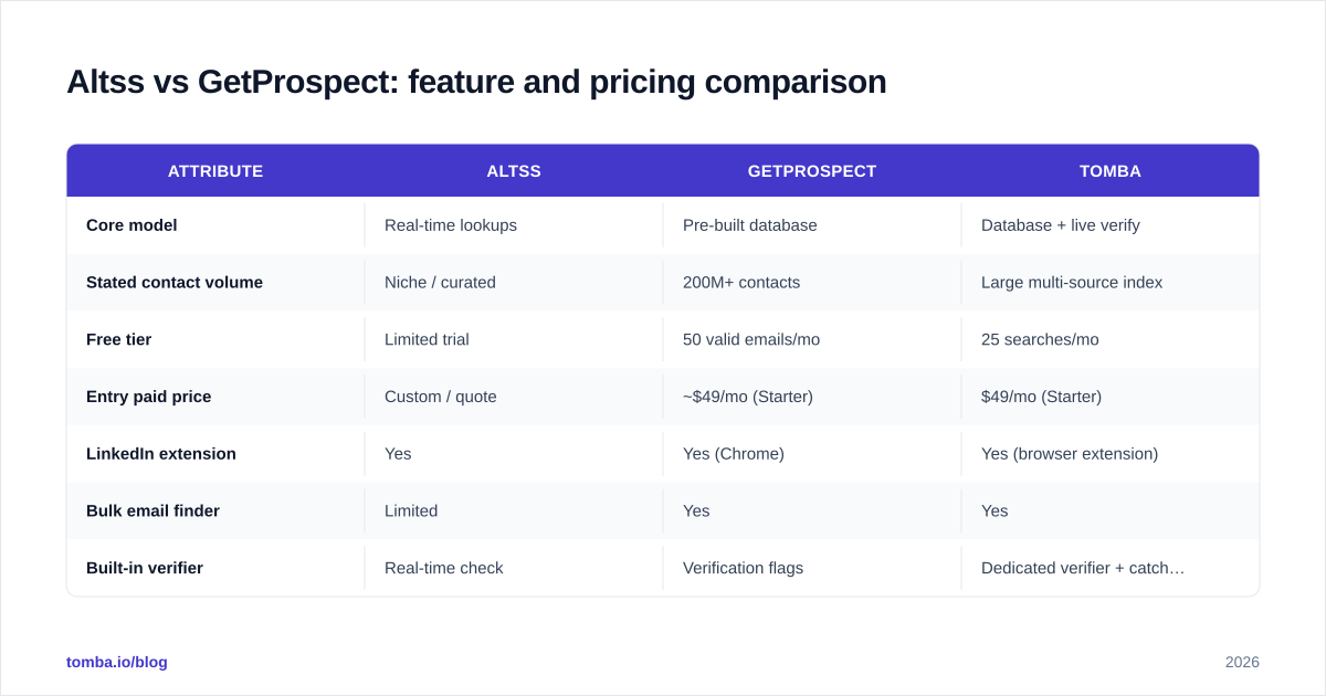 Diagram: Altss vs GetProspect: feature and pricing comparison