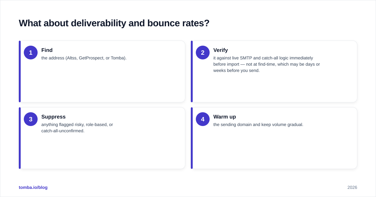 Diagram: What about deliverability and bounce rates