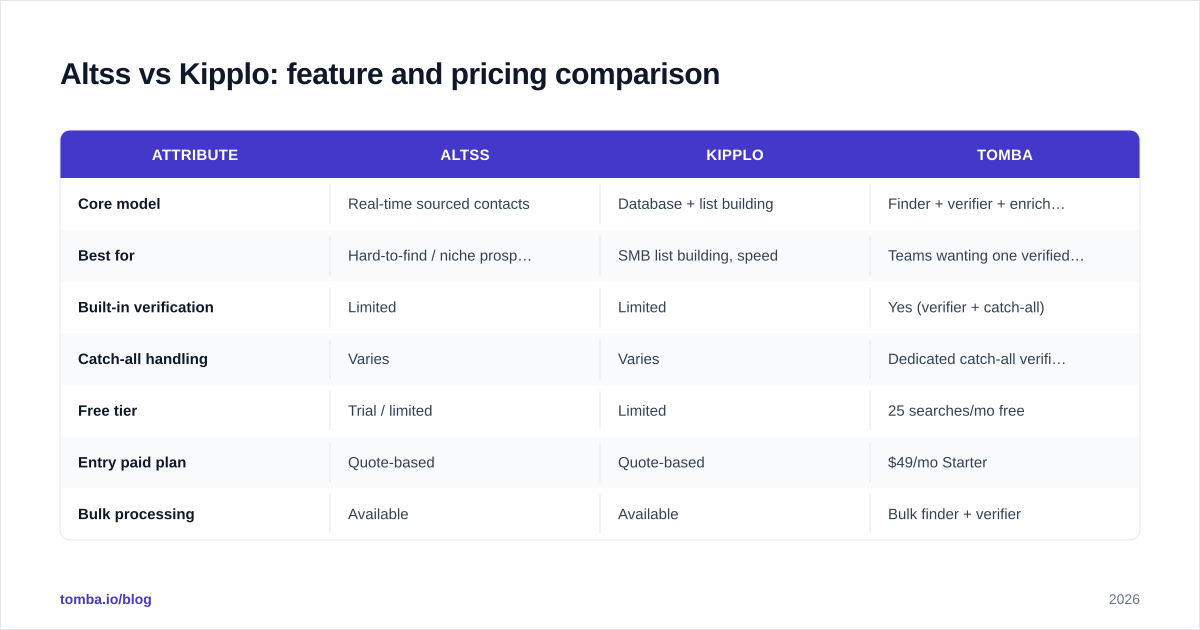 Diagram: Altss vs Kipplo: feature and pricing comparison