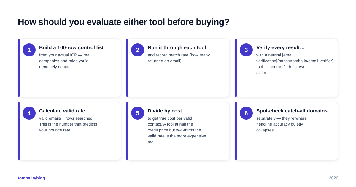 Diagram: How should you evaluate either tool before buying