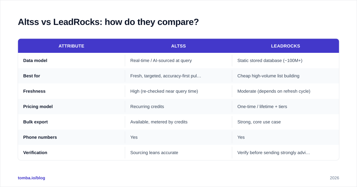 Diagram: Altss vs LeadRocks: how do they compare
