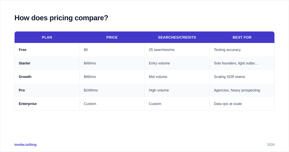 Diagram: How does pricing compare