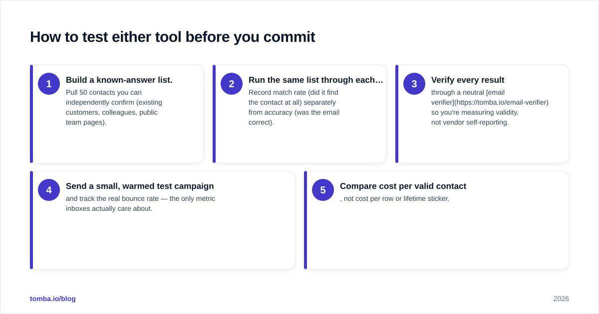 Diagram: How to test either tool before you commit