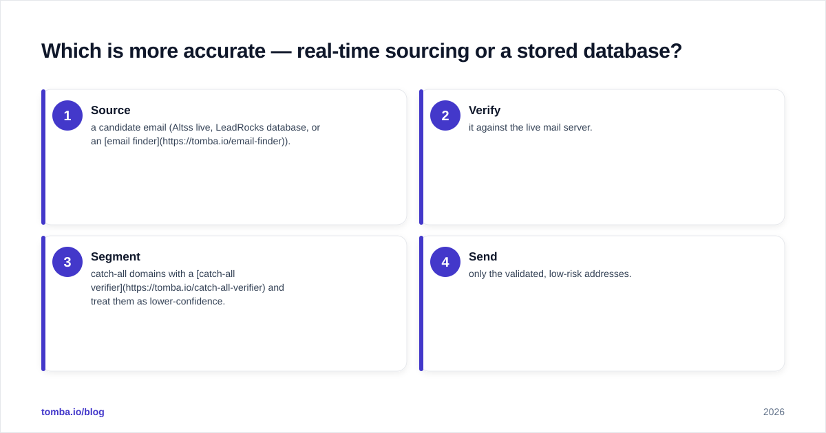 Diagram: Which is more accurate — real-time sourcing or a stored database
