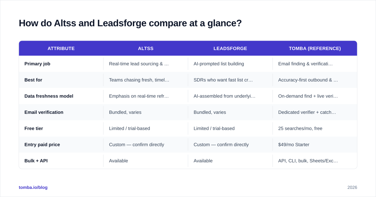 Diagram: How do Altss and Leadsforge compare at a glance