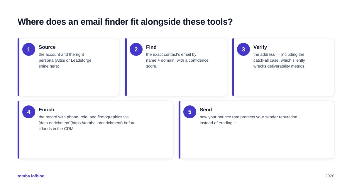 Diagram: Where does an email finder fit alongside these tools