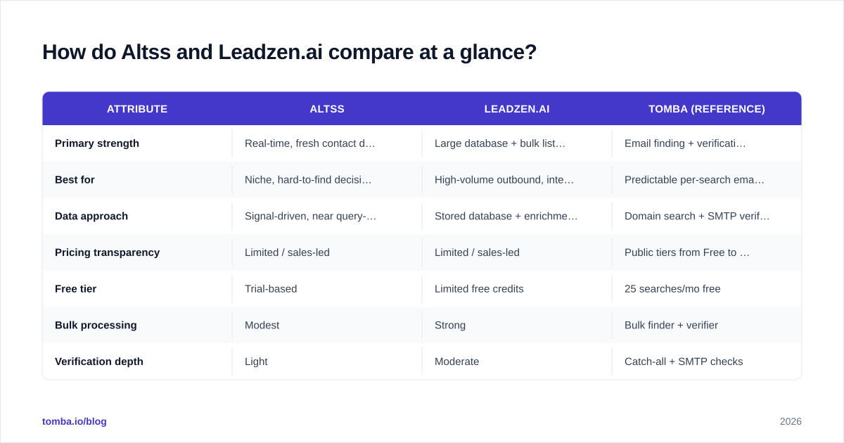 Diagram: How do Altss and Leadzen.ai compare at a glance