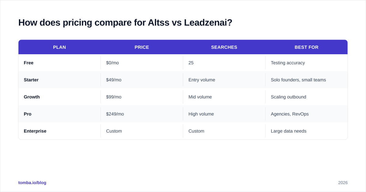 Diagram: How does pricing compare for Altss vs Leadzenai