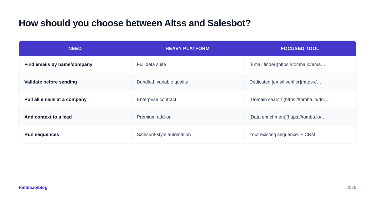 Diagram: How should you choose between Altss and Salesbot