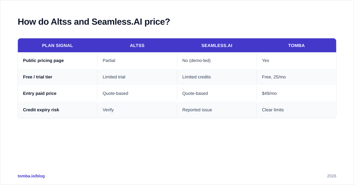 Diagram: How do Altss and Seamless.AI price