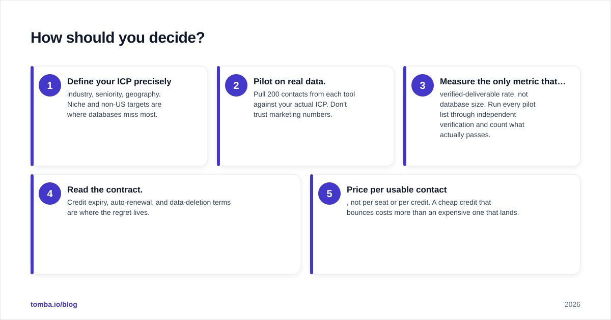 Diagram: How should you decide