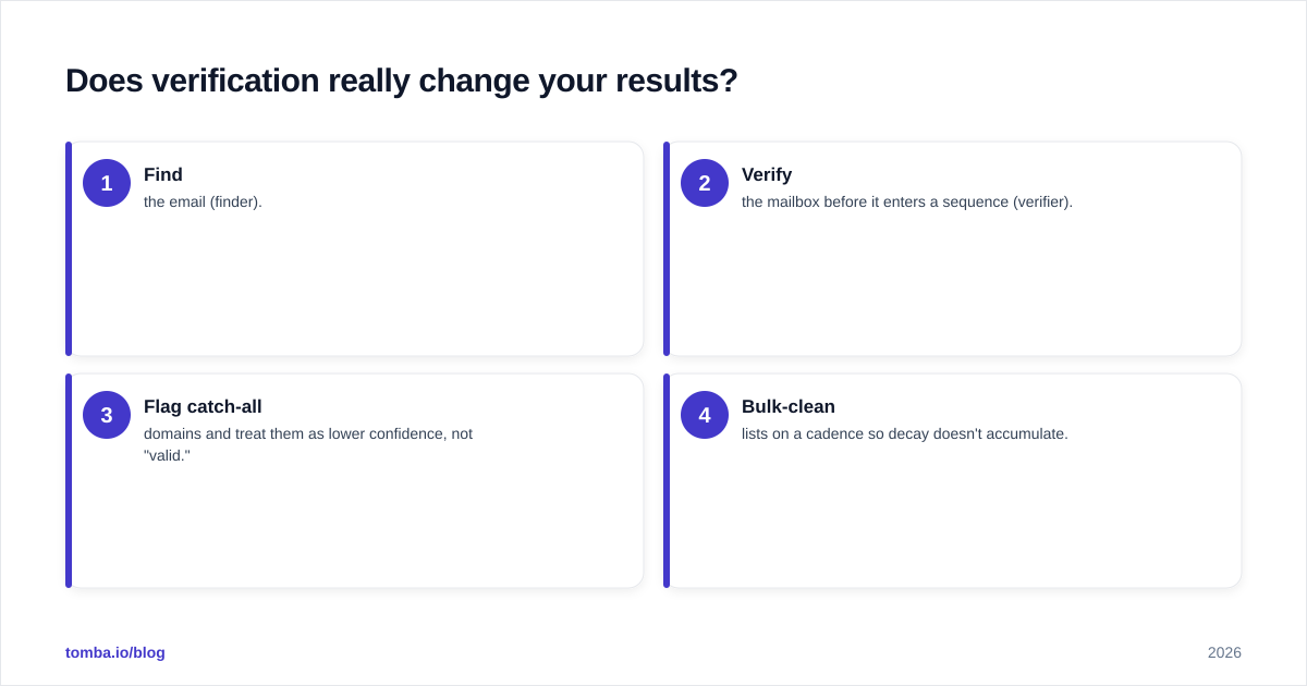 Diagram: Does verification really change your results