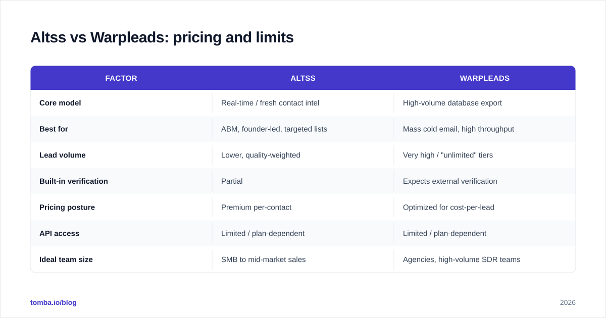 Diagram: Altss vs Warpleads: pricing and limits