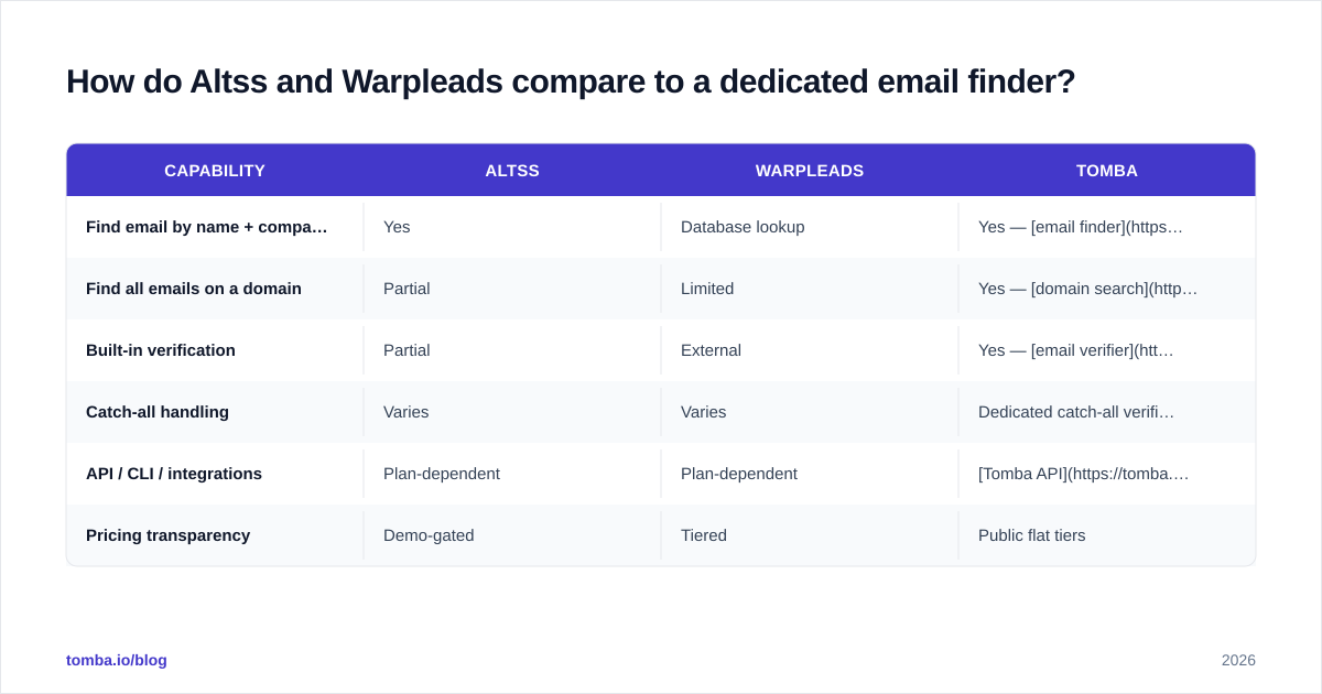 Diagram: How do Altss and Warpleads compare to a dedicated email finder