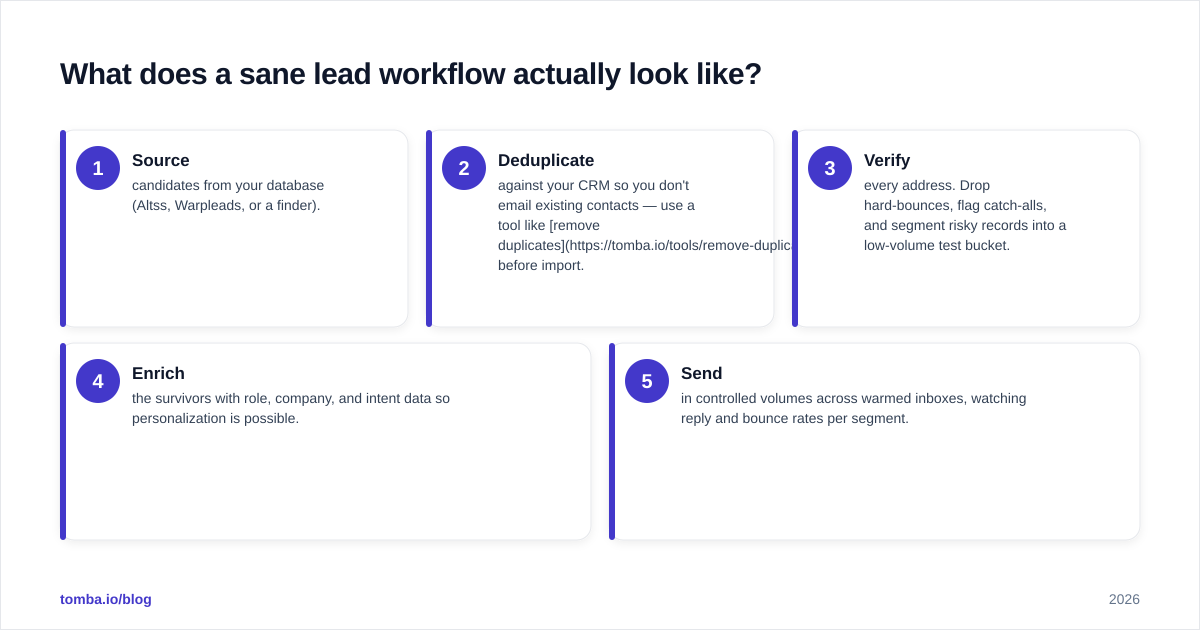 Diagram: What does a sane lead workflow actually look like