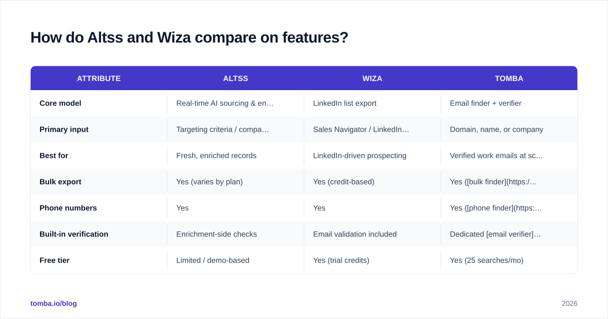 Diagram: How do Altss and Wiza compare on features