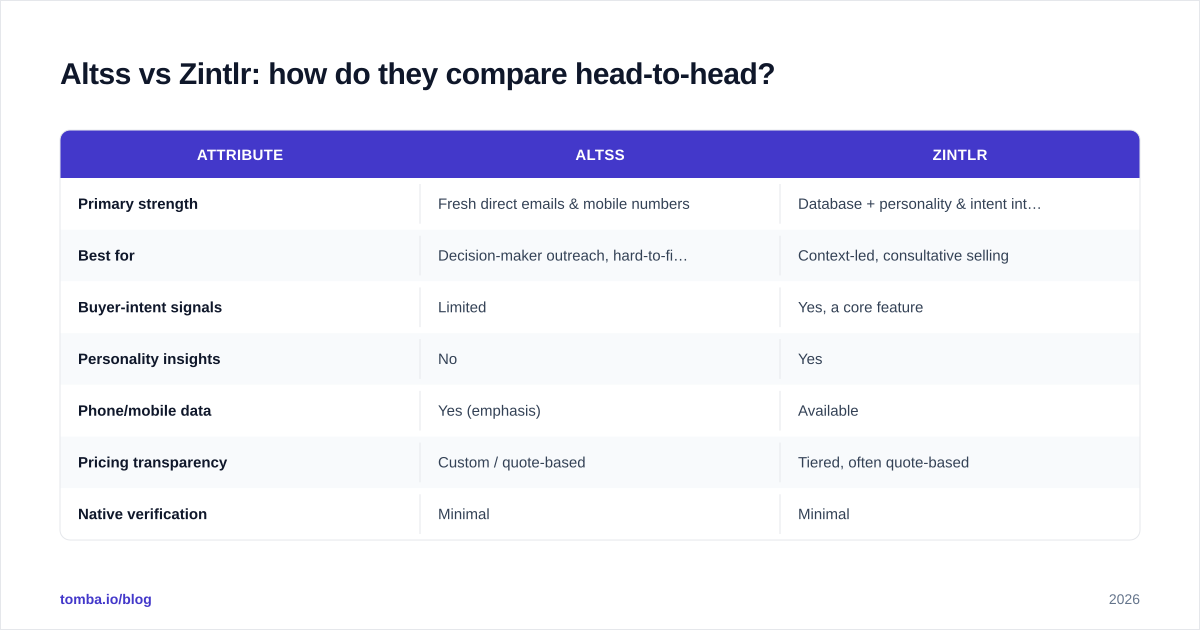 Diagram: Altss vs Zintlr: how do they compare head-to-head