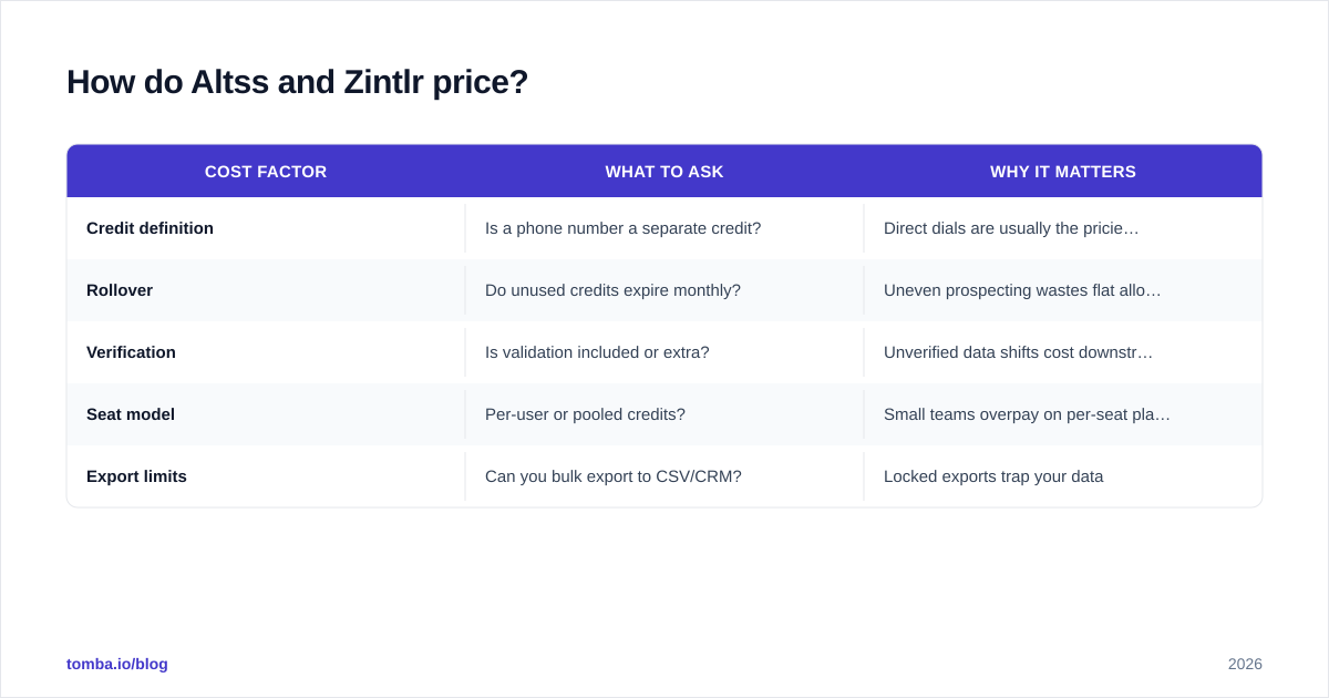 Diagram: How do Altss and Zintlr price