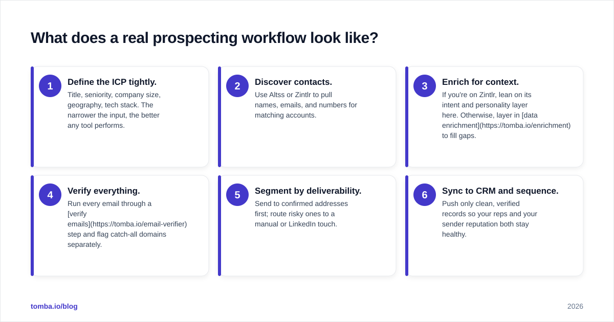 Diagram: What does a real prospecting workflow look like