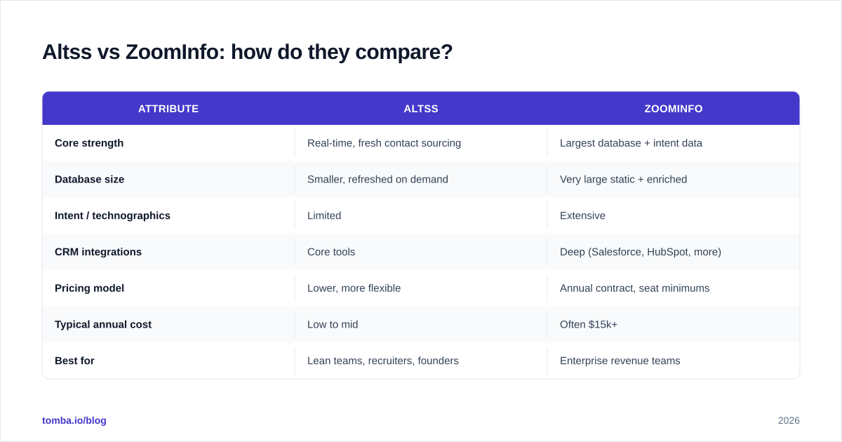 Diagram: Altss vs ZoomInfo: how do they compare