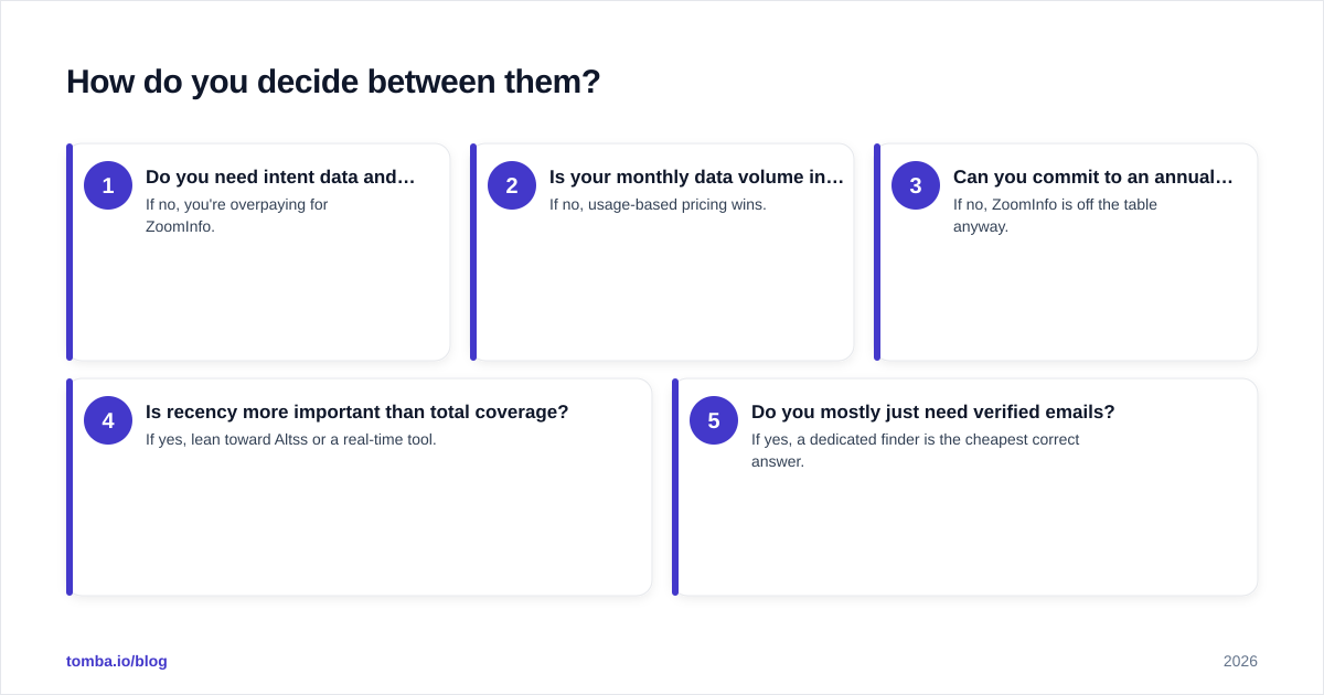 Diagram: How do you decide between them