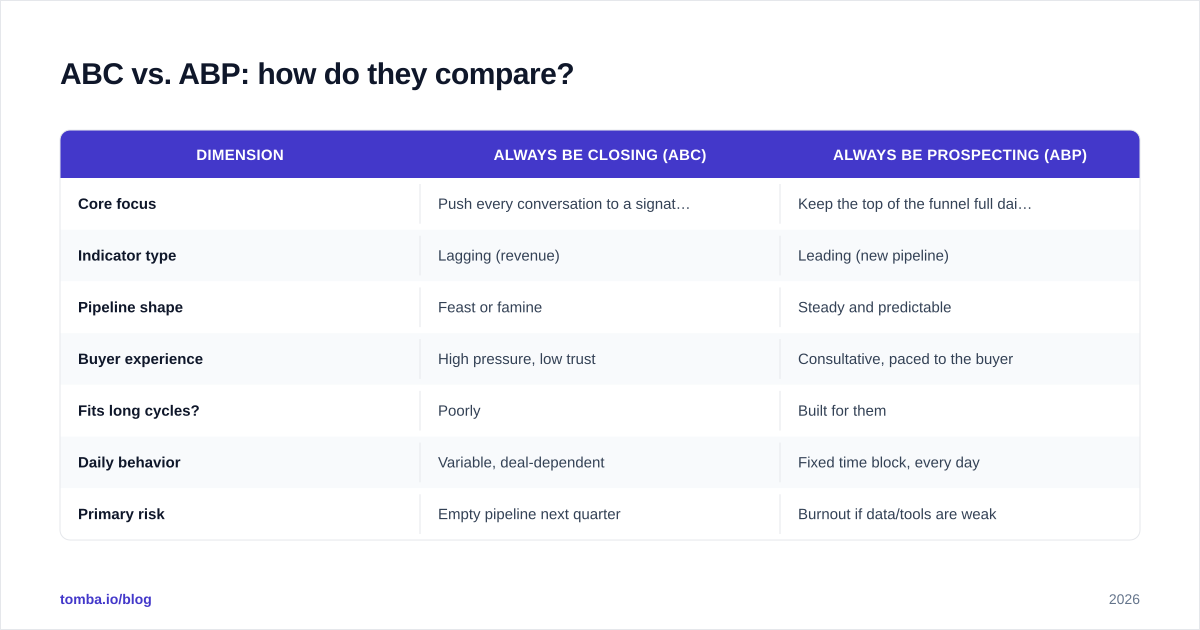 Diagram: ABC vs. ABP: how do they compare