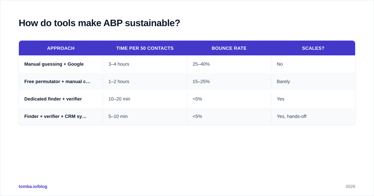 Diagram: How do tools make ABP sustainable