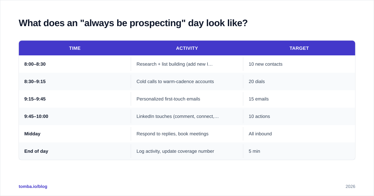 Diagram: What does an "always be prospecting" day look like