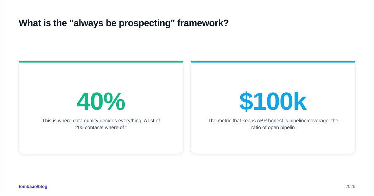 Diagram: What is the "always be prospecting" framework