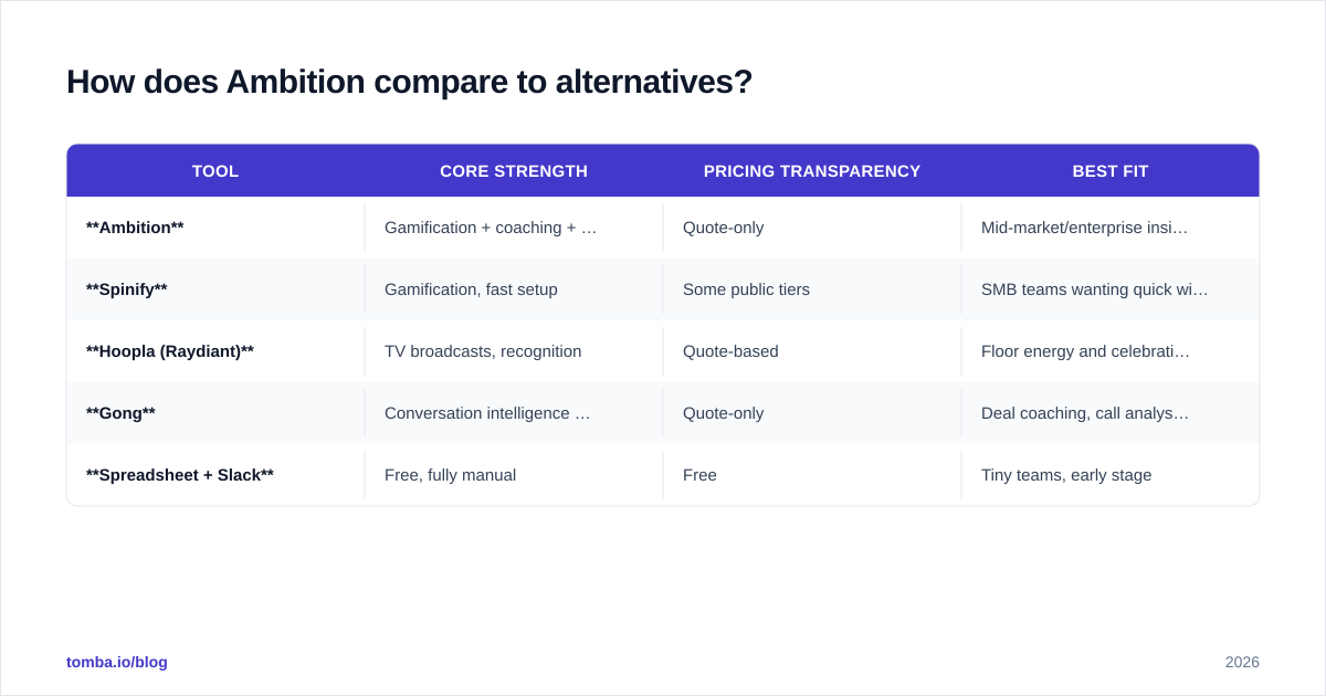 Diagram: How does Ambition compare to alternatives