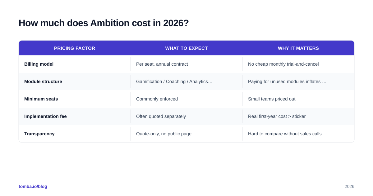 Diagram: How much does Ambition cost in 2026