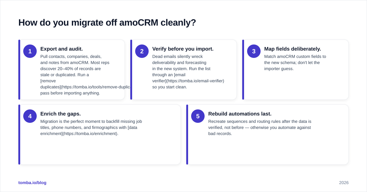 Diagram: How do you migrate off amoCRM cleanly