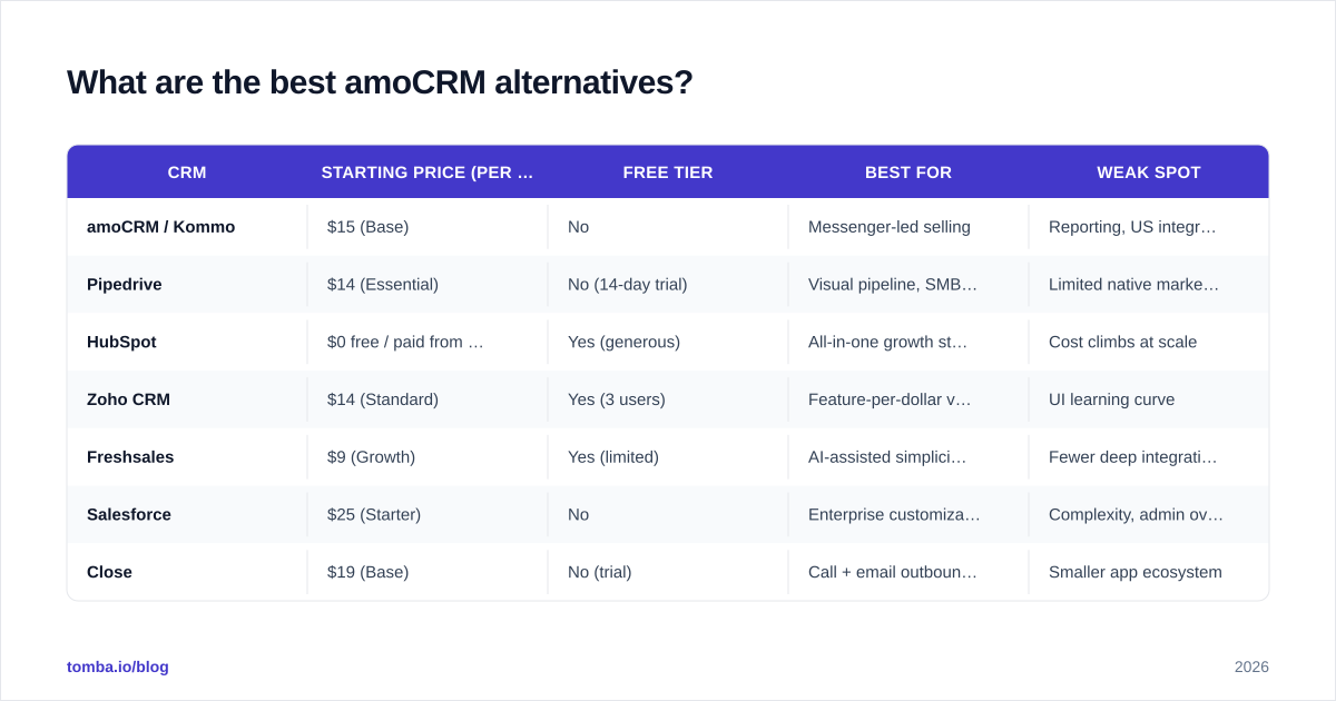 Diagram: What are the best amoCRM alternatives