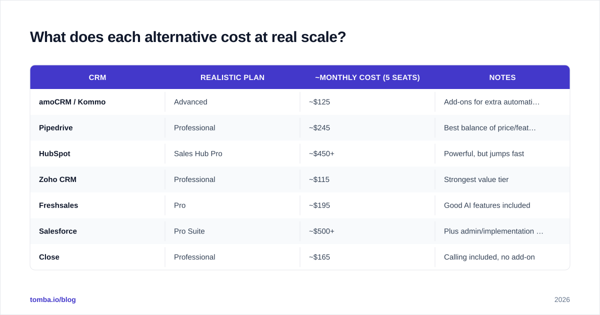 Diagram: What does each alternative cost at real scale