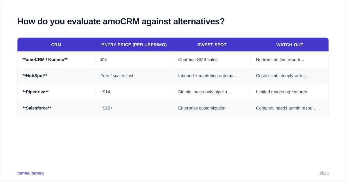 Diagram: How do you evaluate amoCRM against alternatives