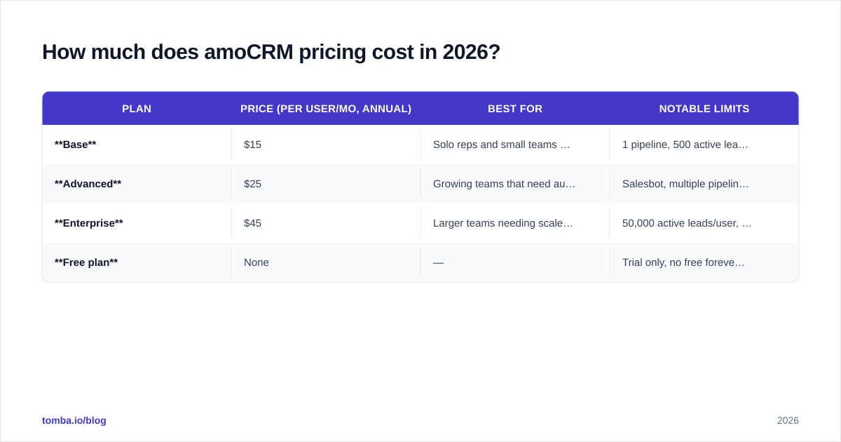 Diagram: How much does amoCRM pricing cost in 2026