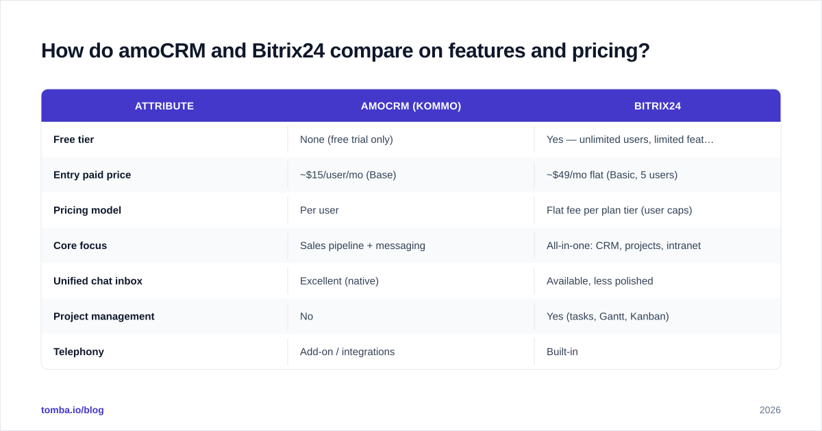 Diagram: How do amoCRM and Bitrix24 compare on features and pricing