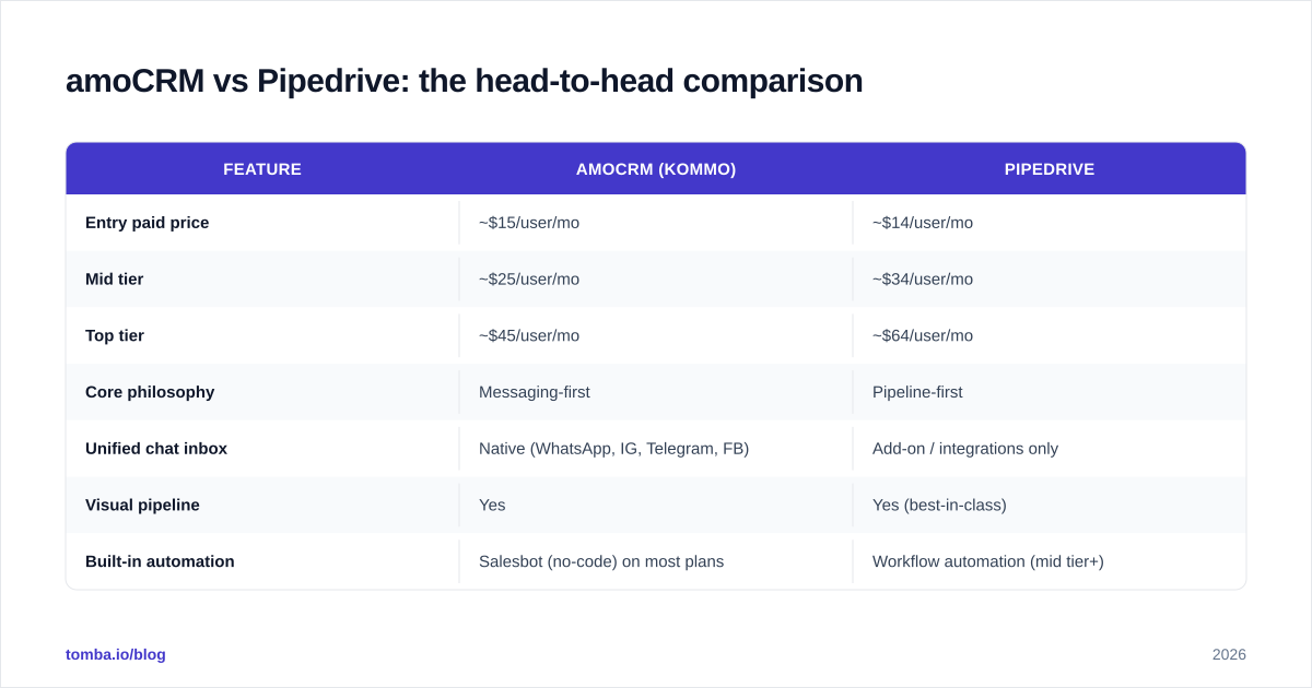 Diagram: amoCRM vs Pipedrive: the head-to-head comparison