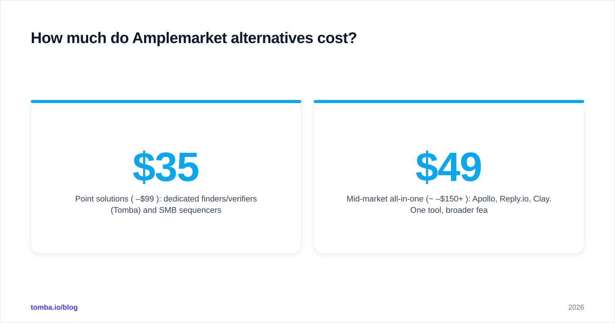 Diagram: How much do Amplemarket alternatives cost