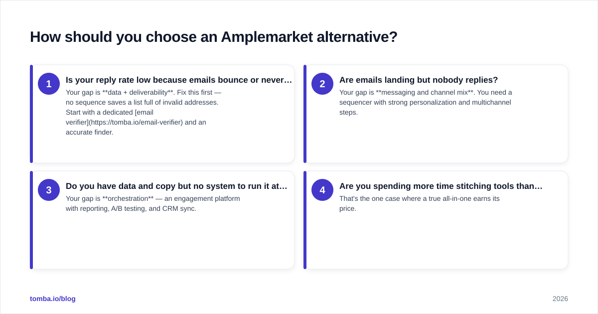 Diagram: How should you choose an Amplemarket alternative