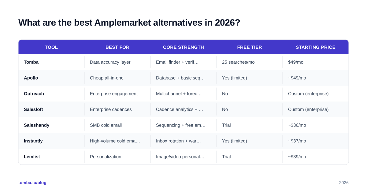 Diagram: What are the best Amplemarket alternatives in 2026