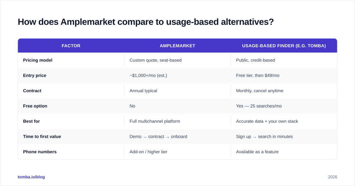 Diagram: How does Amplemarket compare to usage-based alternatives
