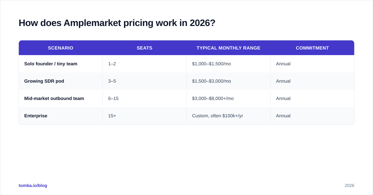 Diagram: How does Amplemarket pricing work in 2026