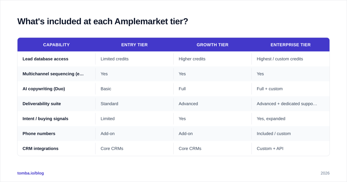 Diagram: What's included at each Amplemarket tier